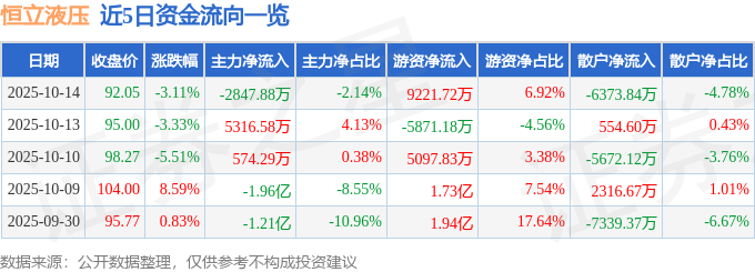 股票行情快报：恒立液压（601100）10月14日主力资金净卖出284788万元