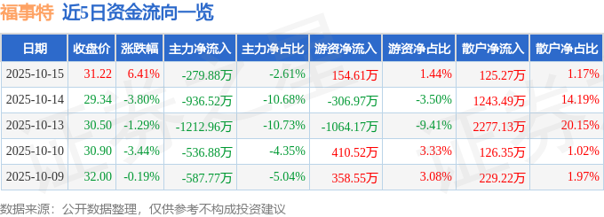 福事特（301446）10月15日主力资金净卖出27988万元