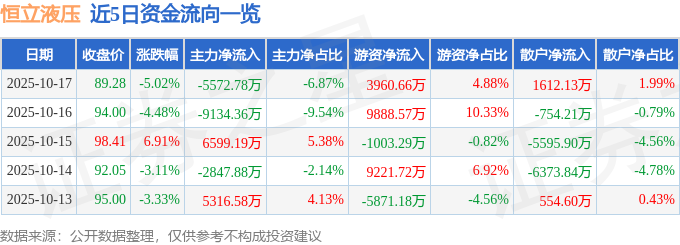 恒立液压(601100)10月17日主力资金净卖出557278万元