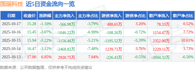股票行情快报:国瑞科技(300600)10月17日主力资金净卖出56698万元