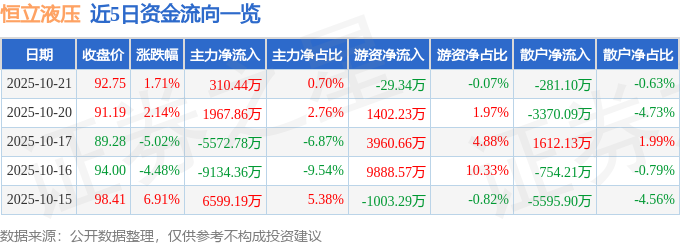 股票行情快报:恒立液压(601100)10月21日主力资金净买入344万元