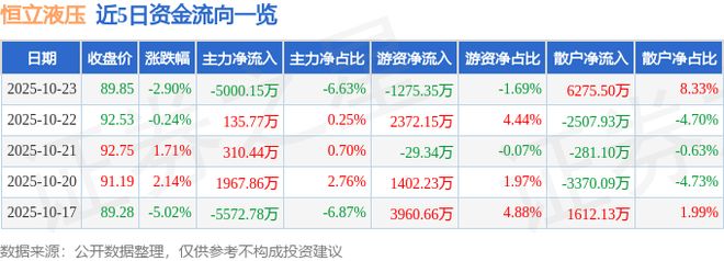 恒立液压（601100）10月23日主力资金净卖出500015万元