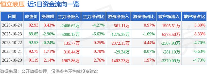 恒立液压（601100）10月24日主力资金净卖出246662万元