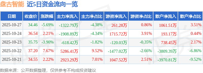 盘古智能(301456)10月27日主力资金净卖出132279万元