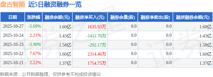盘古智能（301456）10月27日主力资金净卖出132279万元(图2)