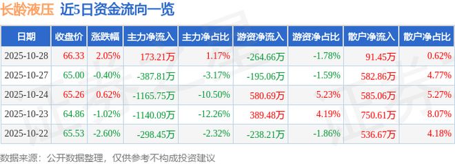 长龄液压(605389)10月28日主力资金净买入17321万元