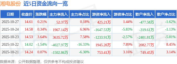 股票行情快报:湘电股份(600416)10月27日主力资金净买入5237万元