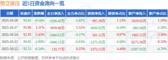 股票行情快报:恒立液压(601100)10月28日主力资金净卖出193642万元