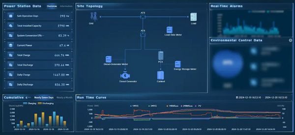 弘正储能EMS系统“硬控”海外多元场景构建能源智慧基因(图2)