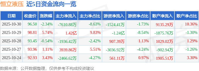 股票行情快报:恒立液压(601100)10月30日主力资金净卖出7688万元