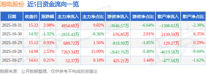 股票行情快报:湘电股份(600416)10月31日主力资金净买入495460万元