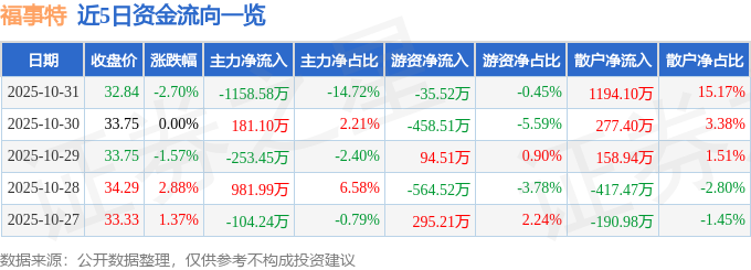 福事特（301446）10月31日主力资金净卖出115858万元