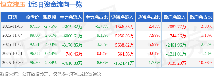 恒立液压(601100)11月5日主力资金净卖出362932万元