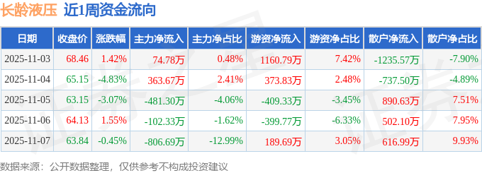 本周盘点(113-117):长龄液压周跌542%主力资金合计净流出95187万元