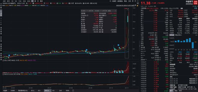 电网设备板块反复活跃最牛股中能电气周涨超78%丨透视一周牛熊股