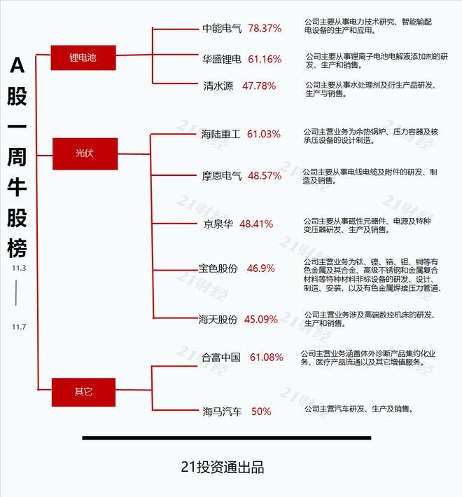 电网设备板块反复活跃最牛股中能电气周涨超78%丨透视一周牛熊股(图2)