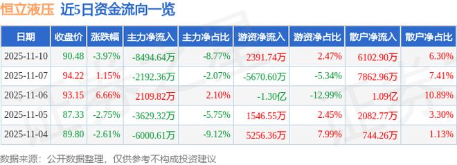 恒立液压(601100)11月10日主力资金净卖出849464万元