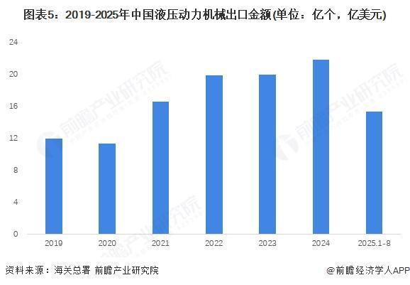 2025年中国液压行业进出口现状我国液压行业国产化替代显著【组图】(图5)