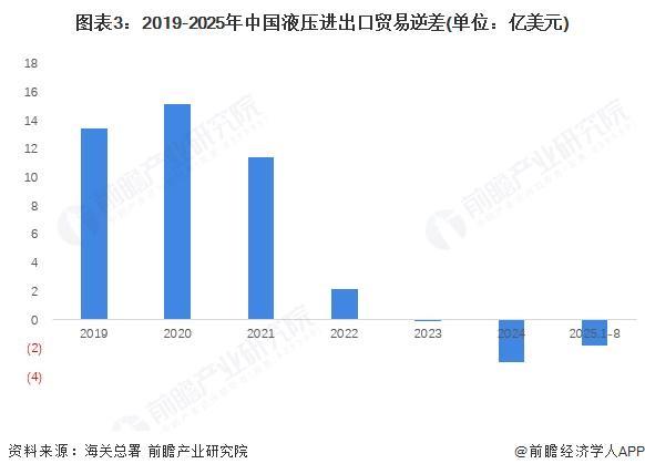 2025年中国液压行业进出口现状我国液压行业国产化替代显著【组图】(图3)