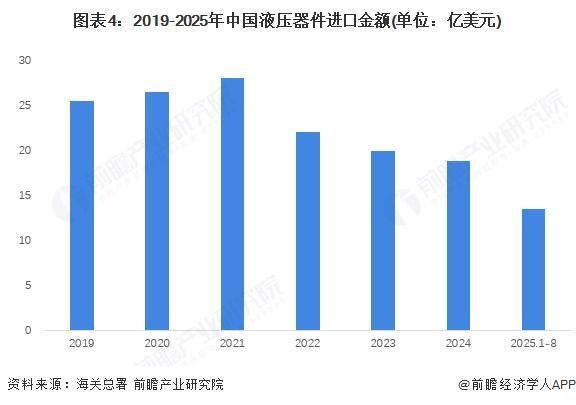 2025年中国液压行业进出口现状我国液压行业国产化替代显著【组图】(图4)