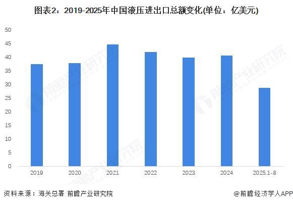 2025年中国液压行业进出口现状我国液压行业国产化替代显著【组图】(图2)