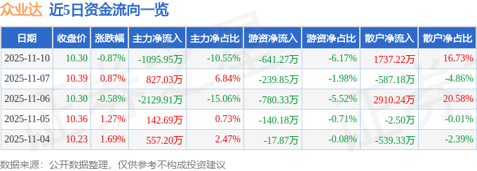 股票行情快报:众业达(002441)11月10日主力资金净卖出109595万元