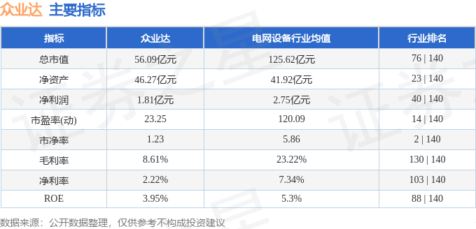 股票行情快报：众业达（002441）11月10日主力资金净卖出109595万元(图2)