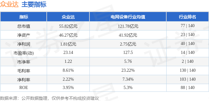 股票行情快报：众业达（002441）11月12日主力资金净卖出42956万元(图2)