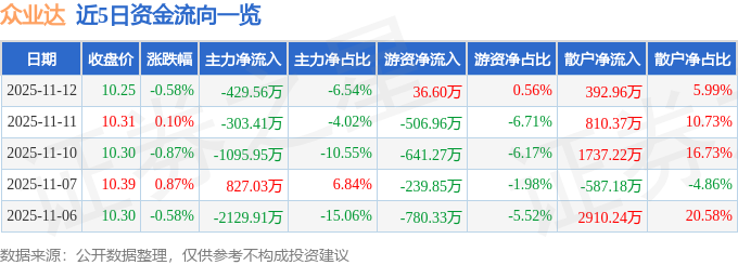 股票行情快报:众业达(002441)11月12日主力资金净卖出42956万元