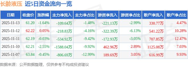 长龄液压（605389）11月13日主力资金净卖出10964万元