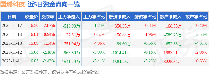 股票行情快报：国瑞科技（300600）11月17日主力资金净卖出51890万元