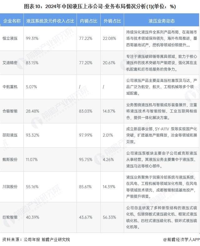 【最全】2025年中国液压行业上市公司全方位对比（附业务布局、业绩对比、业务规划等）(图2)