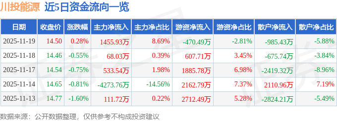 股票行情快报：川投能源（600674）11月19日主力资金净买入145593万元