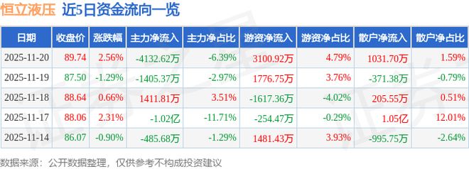 恒立液压（601100）11月20日主力资金净卖出413262万元