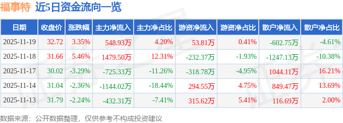 福事特（301446）11月19日主力资金净买入54893万元