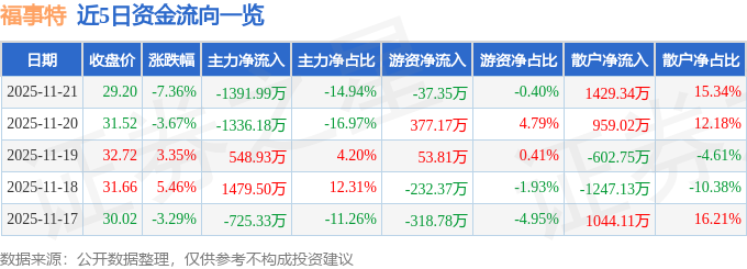 福事特(301446)11月21日主力资金净卖出139199万元
