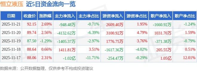恒立液压(601100)11月21日主力资金净卖出94848万元