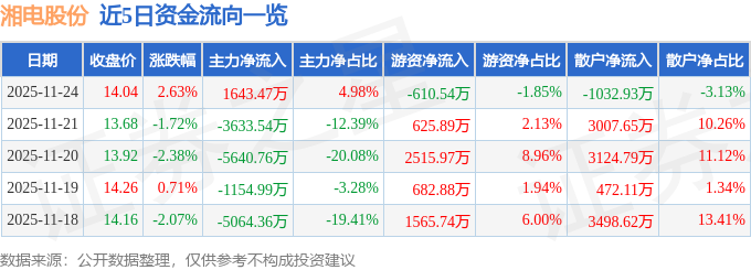 股票行情快报:湘电股份(600416)11月24日主力资金净买入164347万元