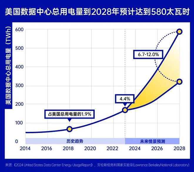 AI“电老虎”撞上电网“老骨头”:美国缺电搅动全球资本市场
