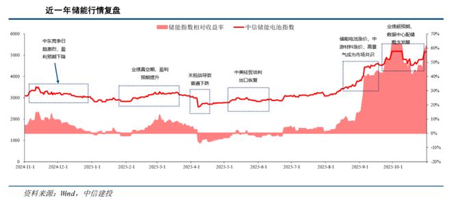 AI“电老虎”撞上电网“老骨头”：美国缺电搅动全球资本市场(图3)