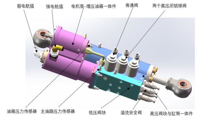 机电液融合：电动静液作动器（EHA）集成架构与工作原理深度解析(图3)
