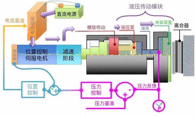 机电液融合：电动静液作动器（EHA）集成架构与工作原理深度解析(图5)