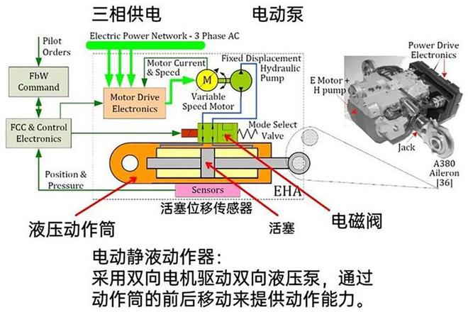 机电液融合：电动静液作动器（EHA）集成架构与工作原理深度解析(图6)