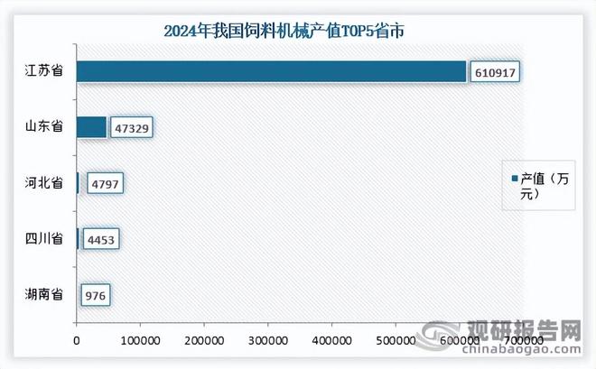我国饲料机械行业产值、营业收入整体下降江苏省产值断层领先(图3)