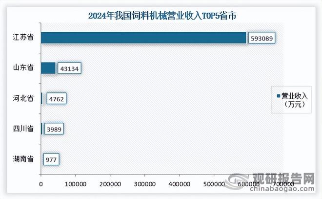 我国饲料机械行业产值、营业收入整体下降江苏省产值断层领先(图5)
