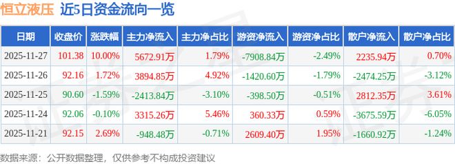 恒立液压（601100）11月27日主力资金净买入567291万元