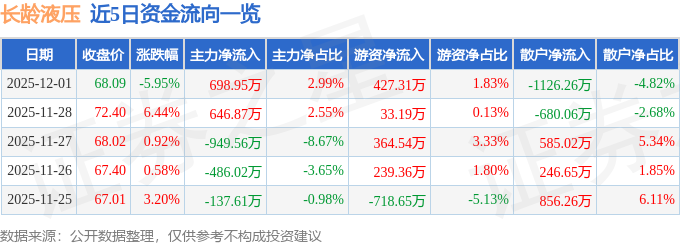 长龄液压（605389）12月1日主力资金净买入69895万元