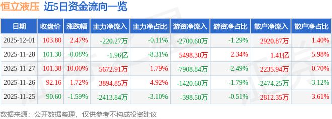 恒立液压（601100）12月1日主力资金净卖出22027万元
