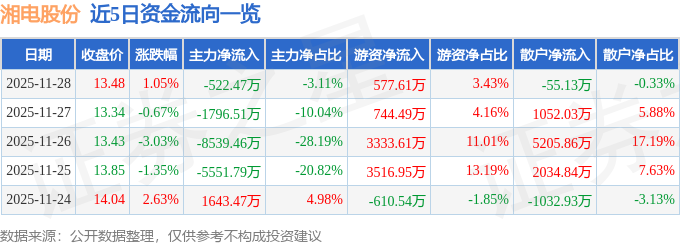 股票行情快报:湘电股份(600416)11月28日主力资金净卖出52247万元