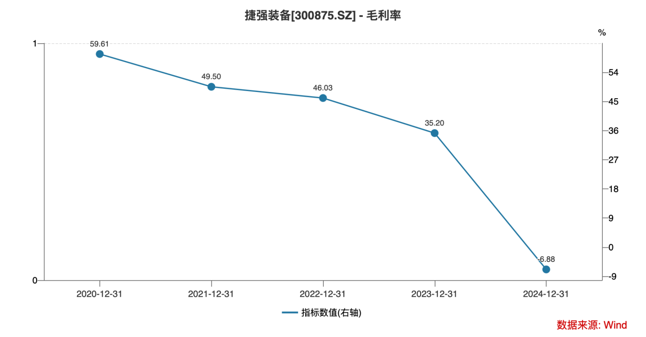 捷强装备：内控崩塌、实控人涉刑与业绩困局的三重绞杀丨大A避雷针(图3)
